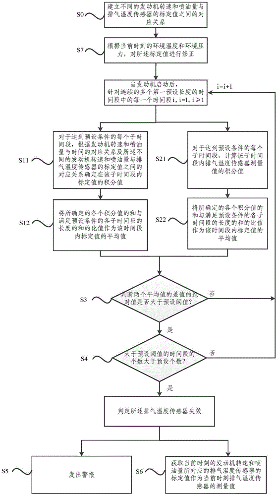 Method and device for detecting failure of exhaust temperature sensor