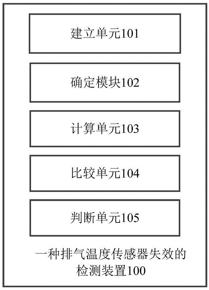 Method and device for detecting failure of exhaust temperature sensor