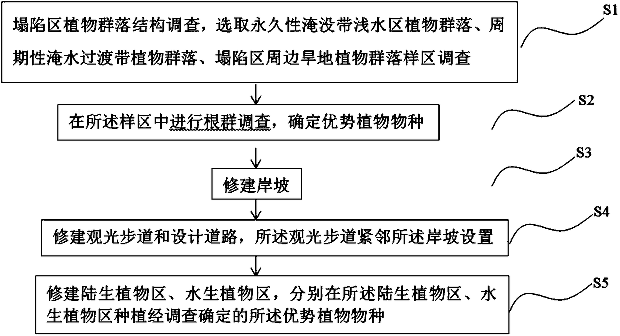 Wetland bank slope plant ecological system for control of coal mining subsidence area