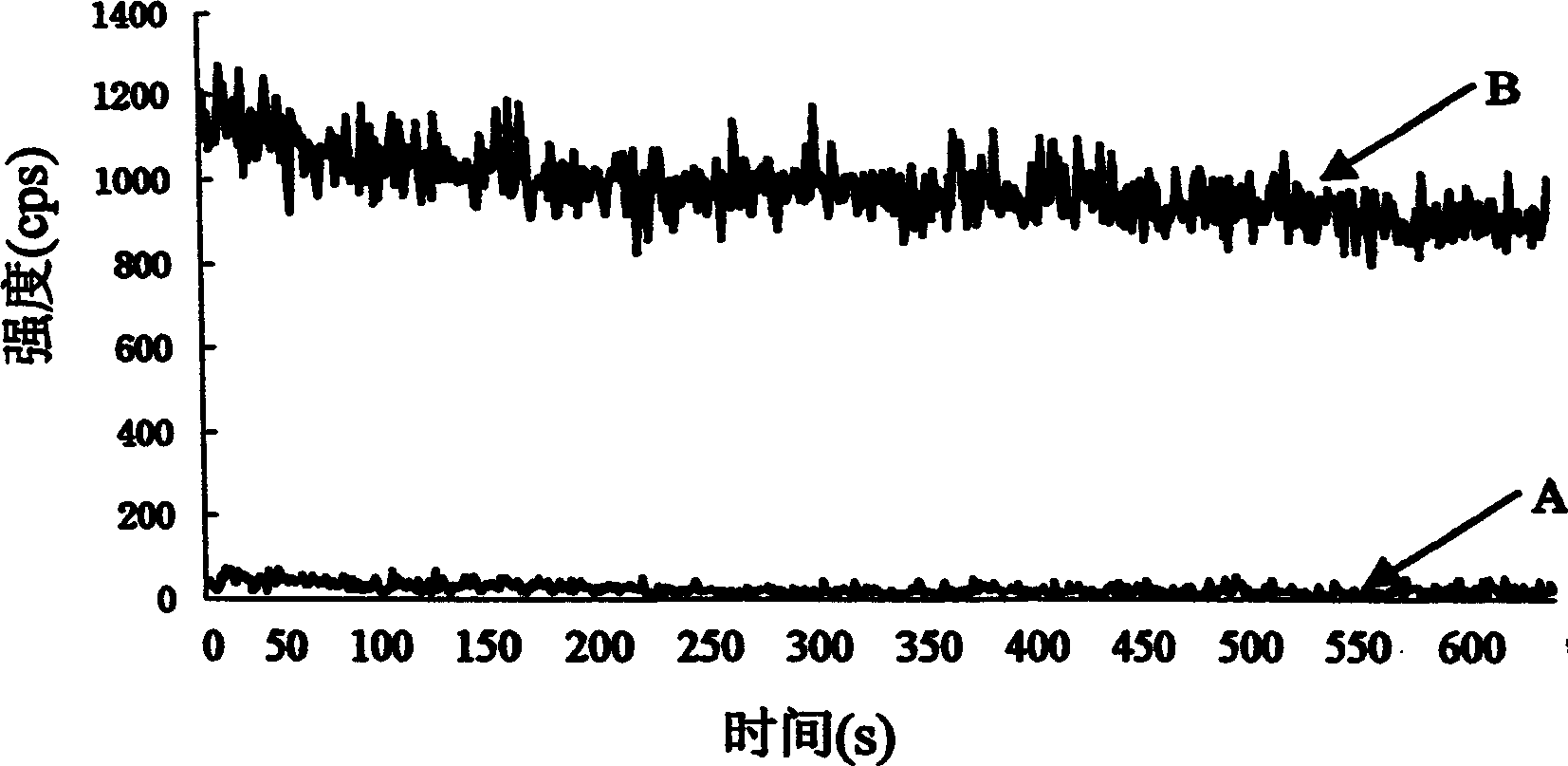 High sensitivity detecting process for single-mode oxygen and super-oxygen anion