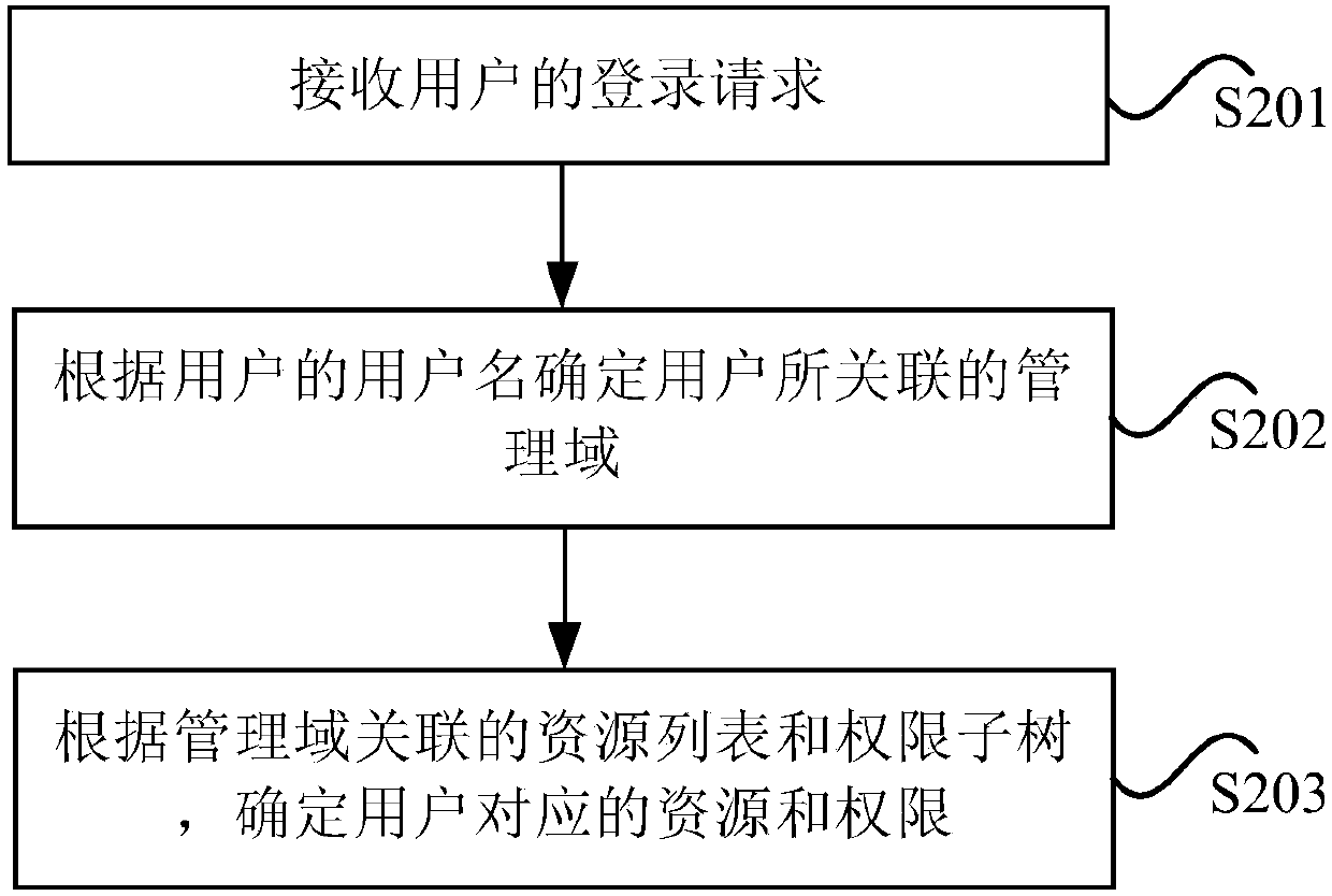 Management method and device for photovoltaic power station