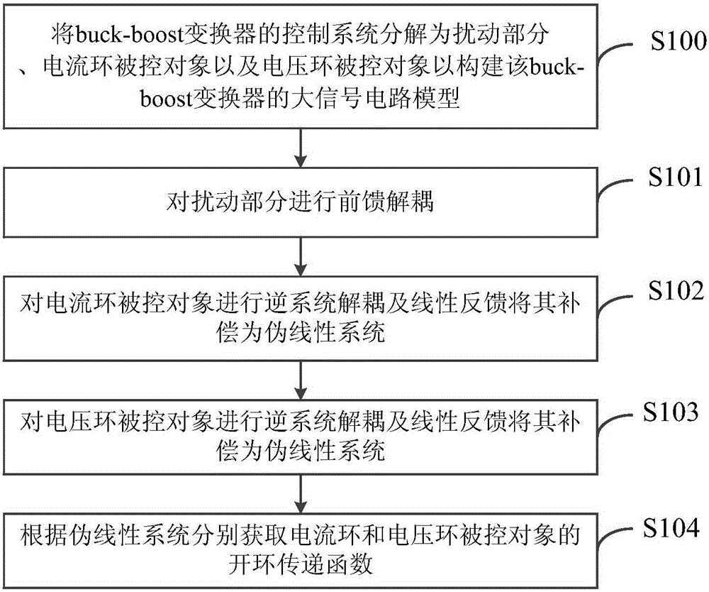 Big-signal decomposition decoupling control method and device for buck-boost converter