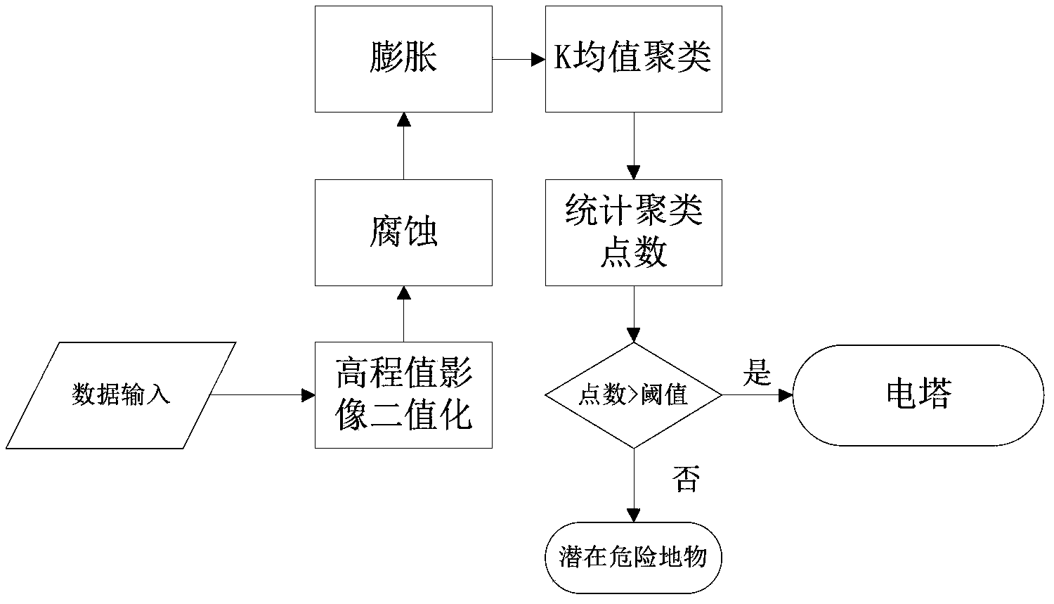 Automatic extraction method of power tower in random laser point cloud data