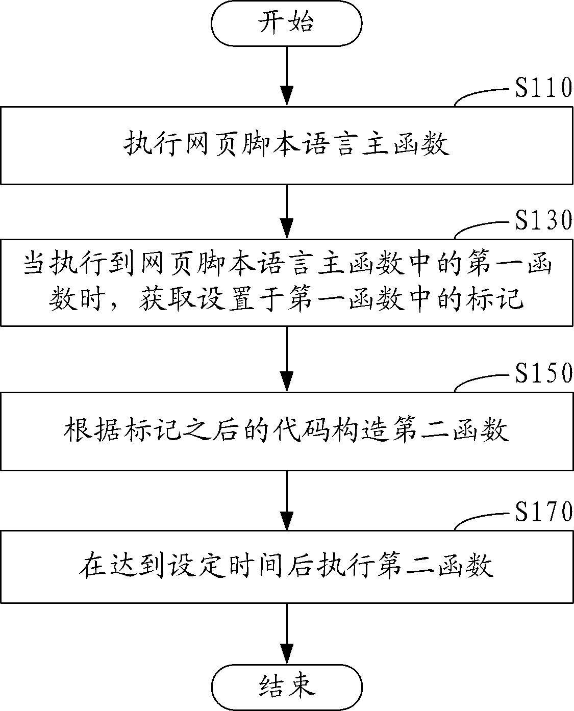 Manner of execution and device of webpage scripting language