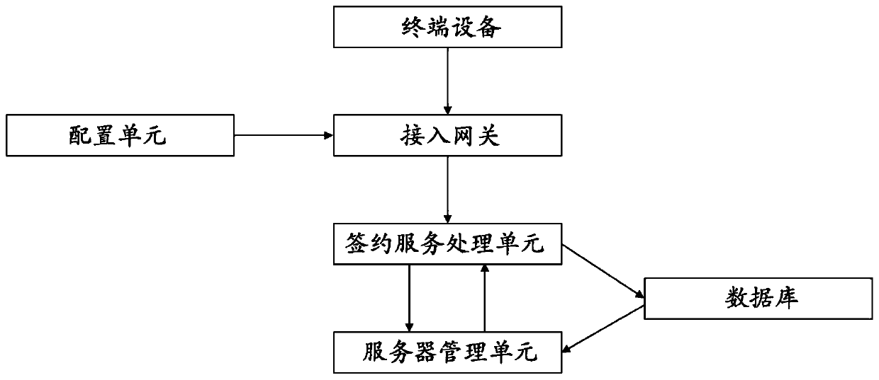 Family doctor signing service system