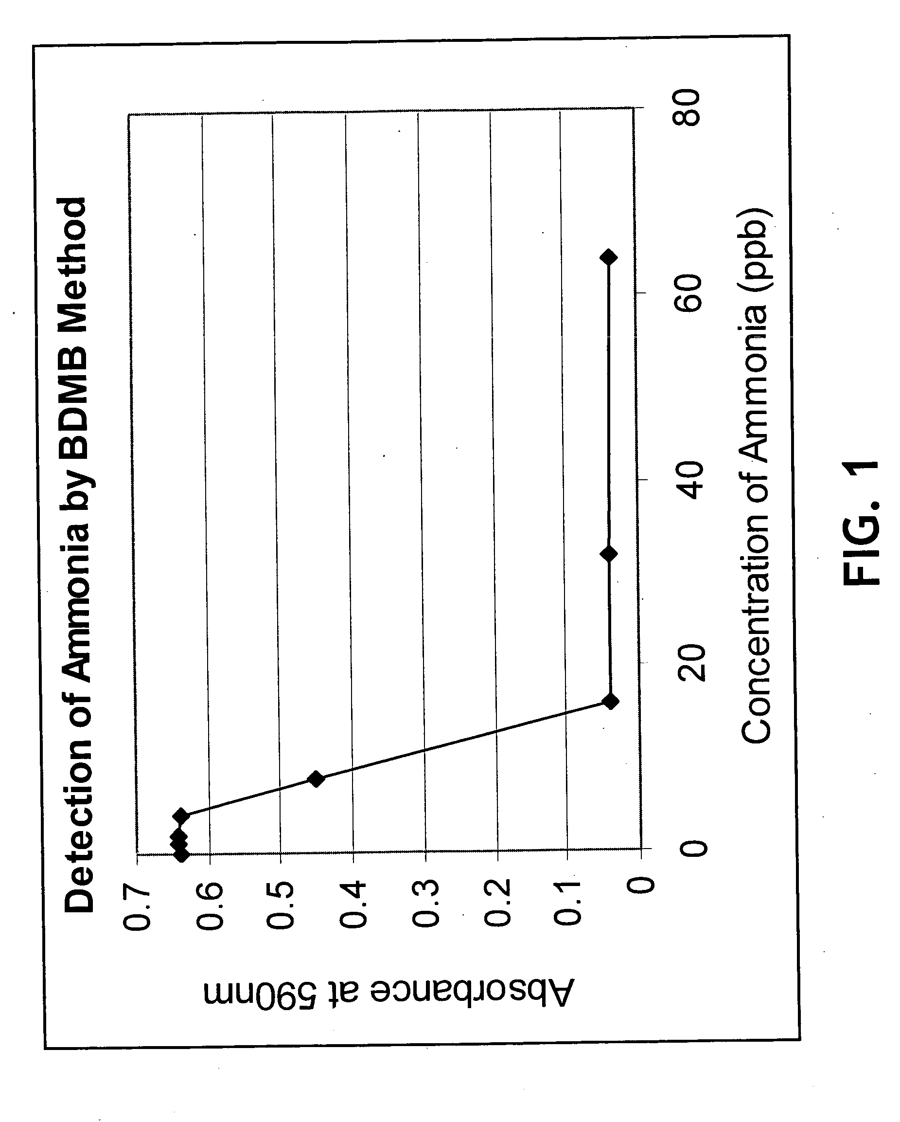 Method and device for detecting ammonia odors and helicobacter pylori urease infection