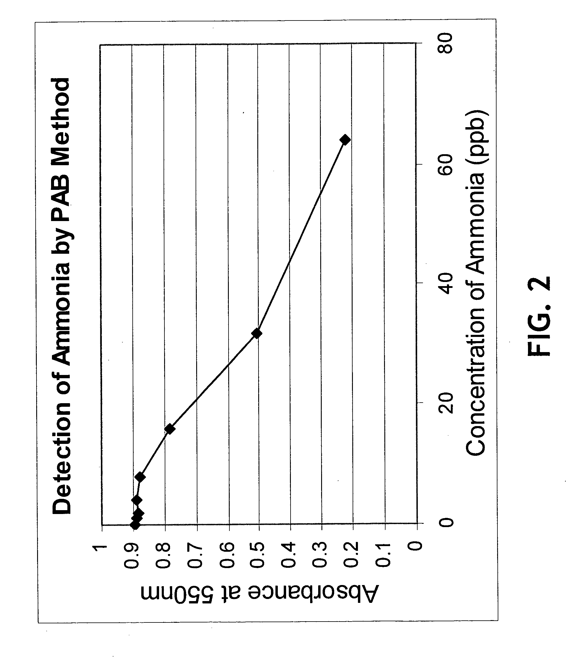 Method and device for detecting ammonia odors and helicobacter pylori urease infection