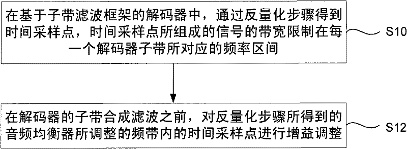 Audio frequency equalizing method of decoder based on sub-band filter frame