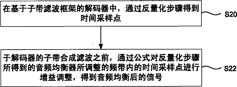 Audio frequency equalizing method of decoder based on sub-band filter frame