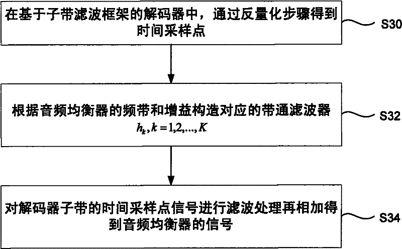 Audio frequency equalizing method of decoder based on sub-band filter frame