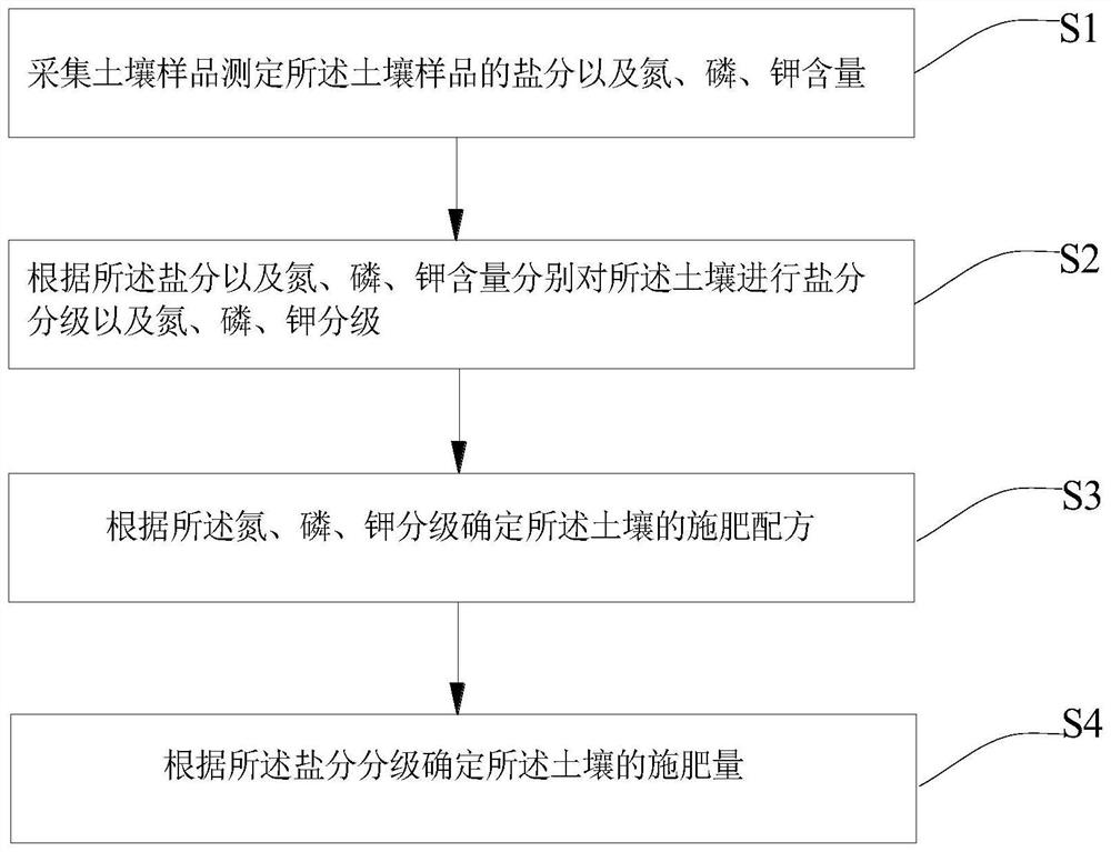 A kind of soil testing formula fertilization method for vegetables