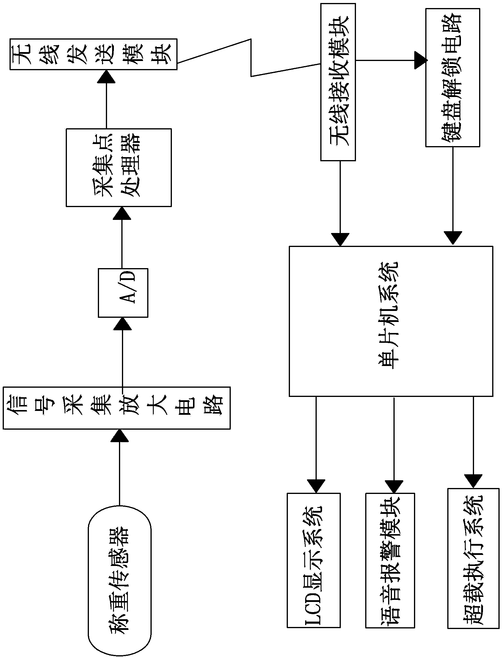 Real-time control system for automobile overload