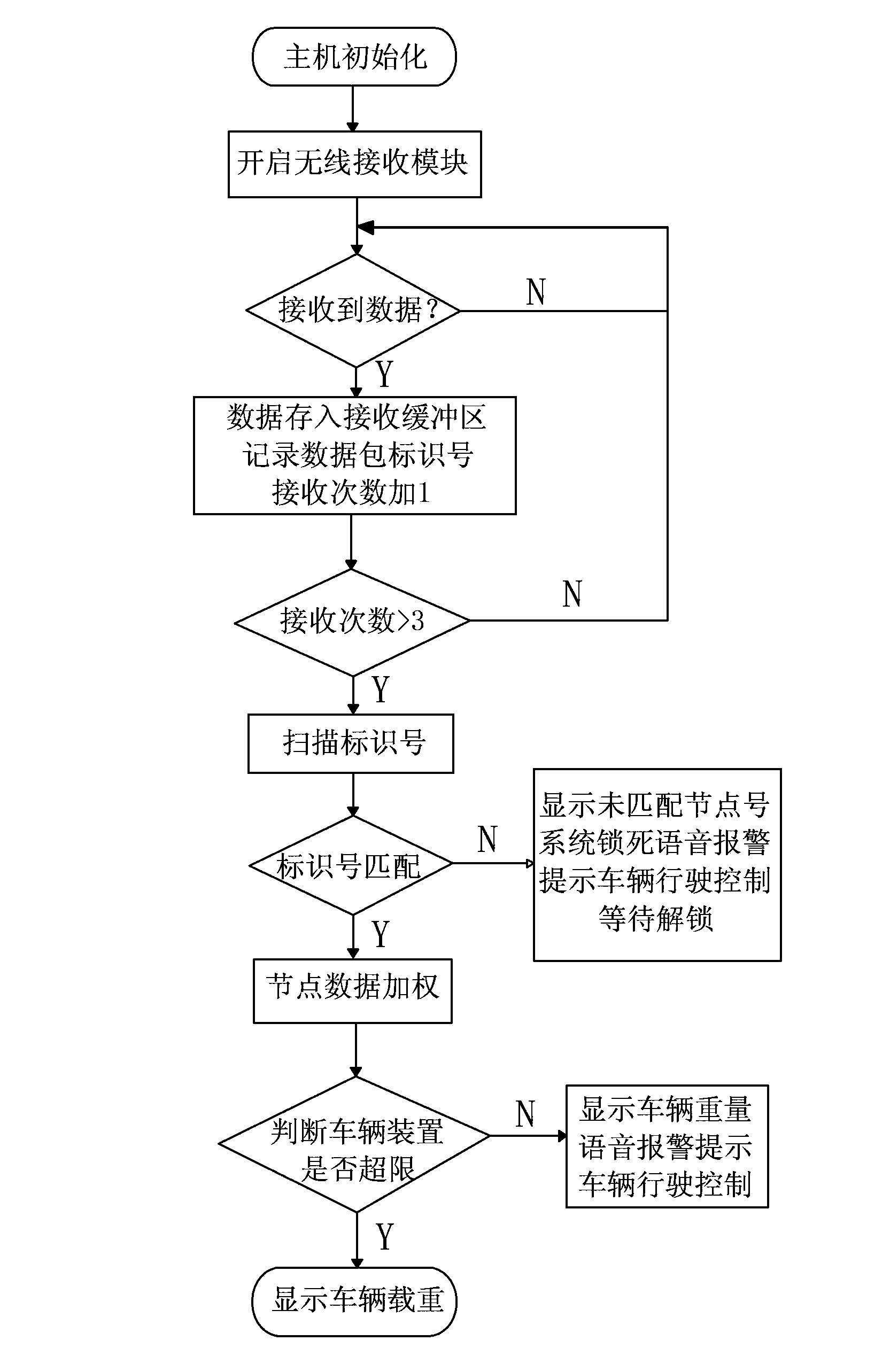 Real-time control system for automobile overload