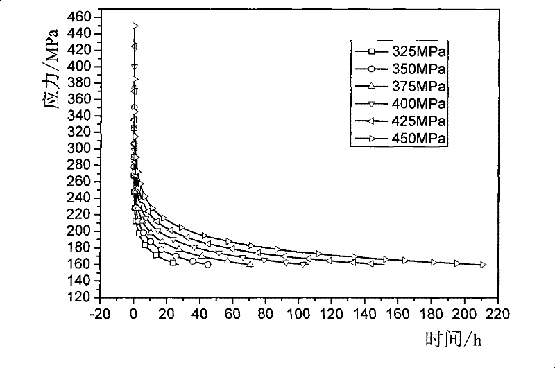 Material high-temperature creep life predication method