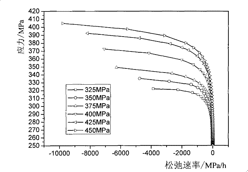 Material high-temperature creep life predication method