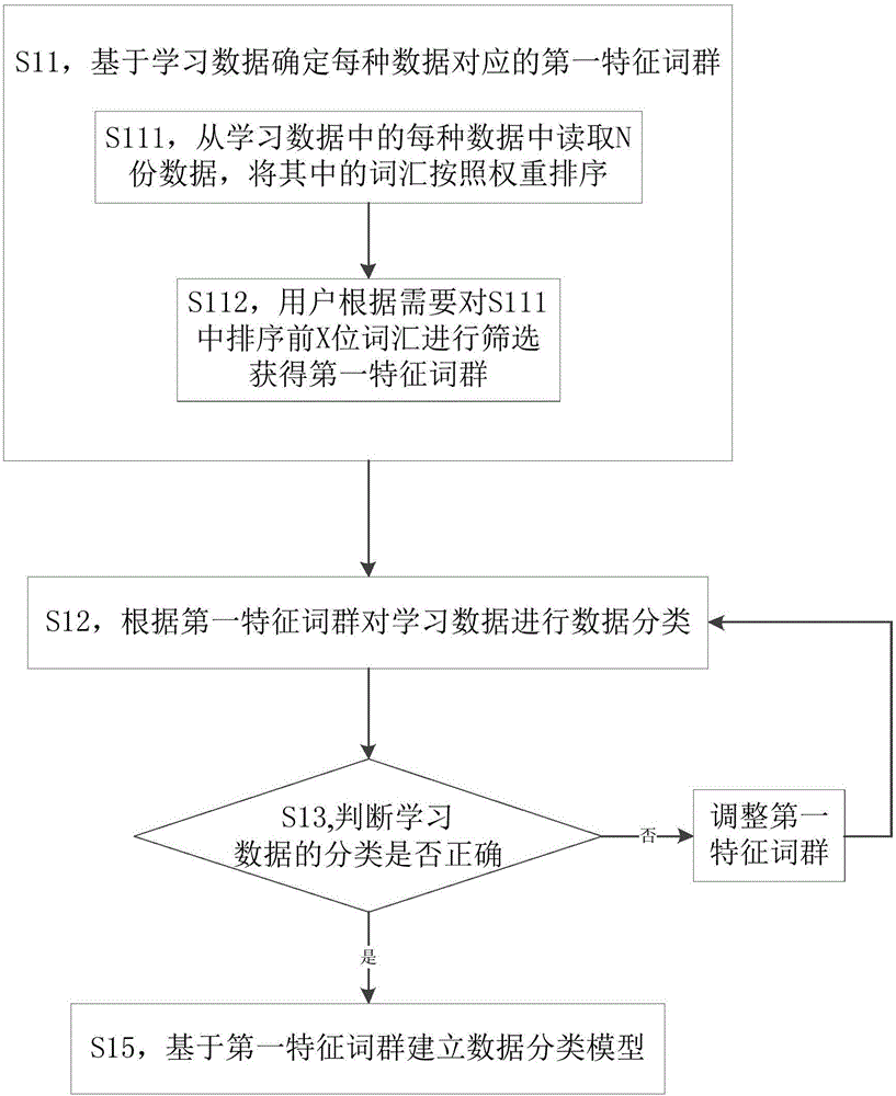 Machine learning-based data classification method and device