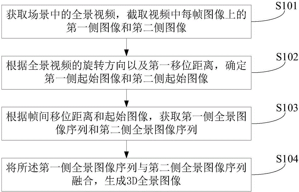 Method and apparatus for acquiring 3D panoramic image