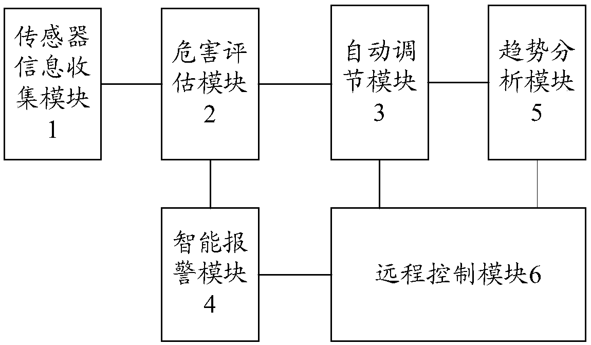 Automation indoor air regulation and control method and system