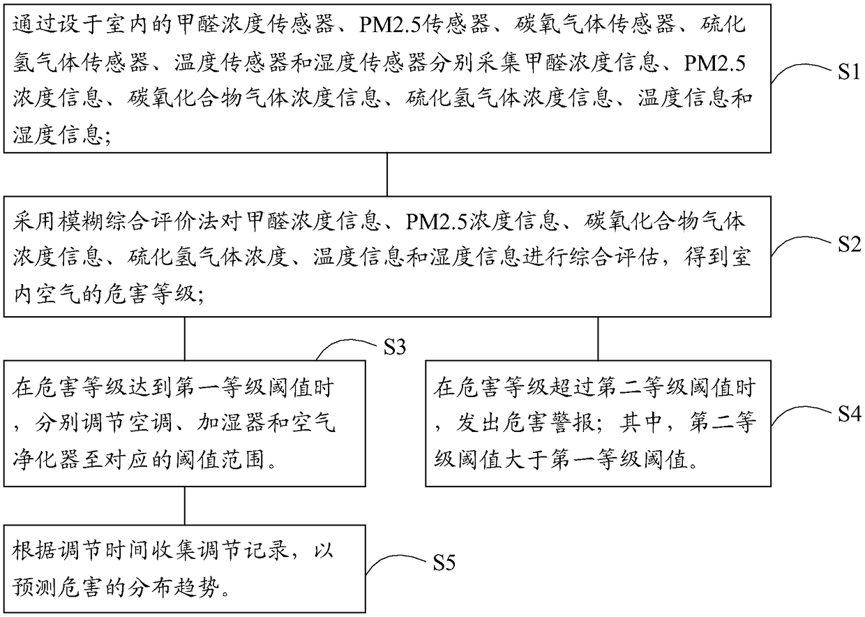 Automation indoor air regulation and control method and system