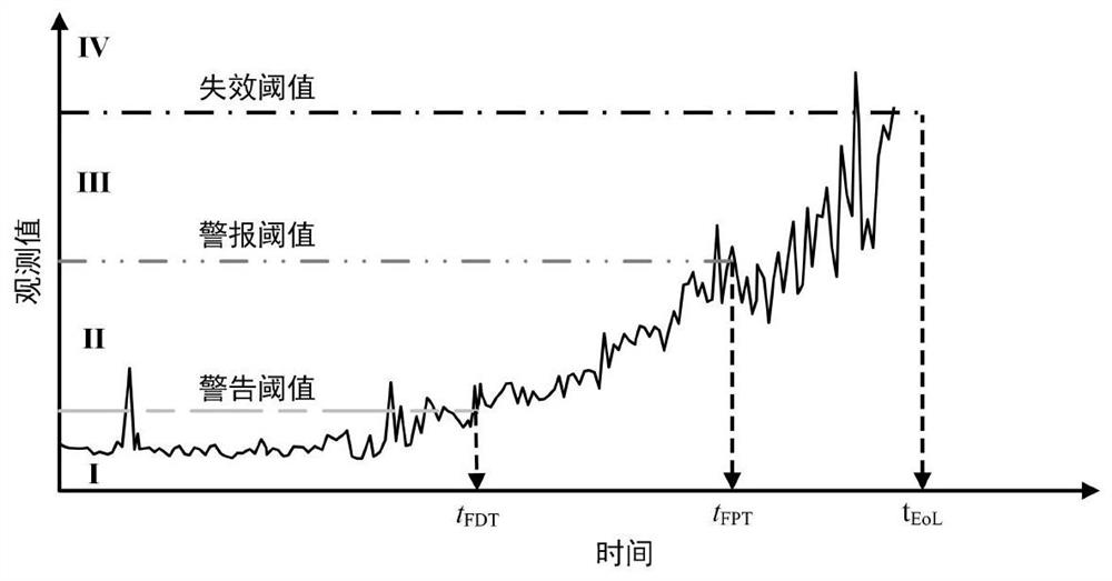 Rolling bearing residual life prediction method based on data and model adaptive matching