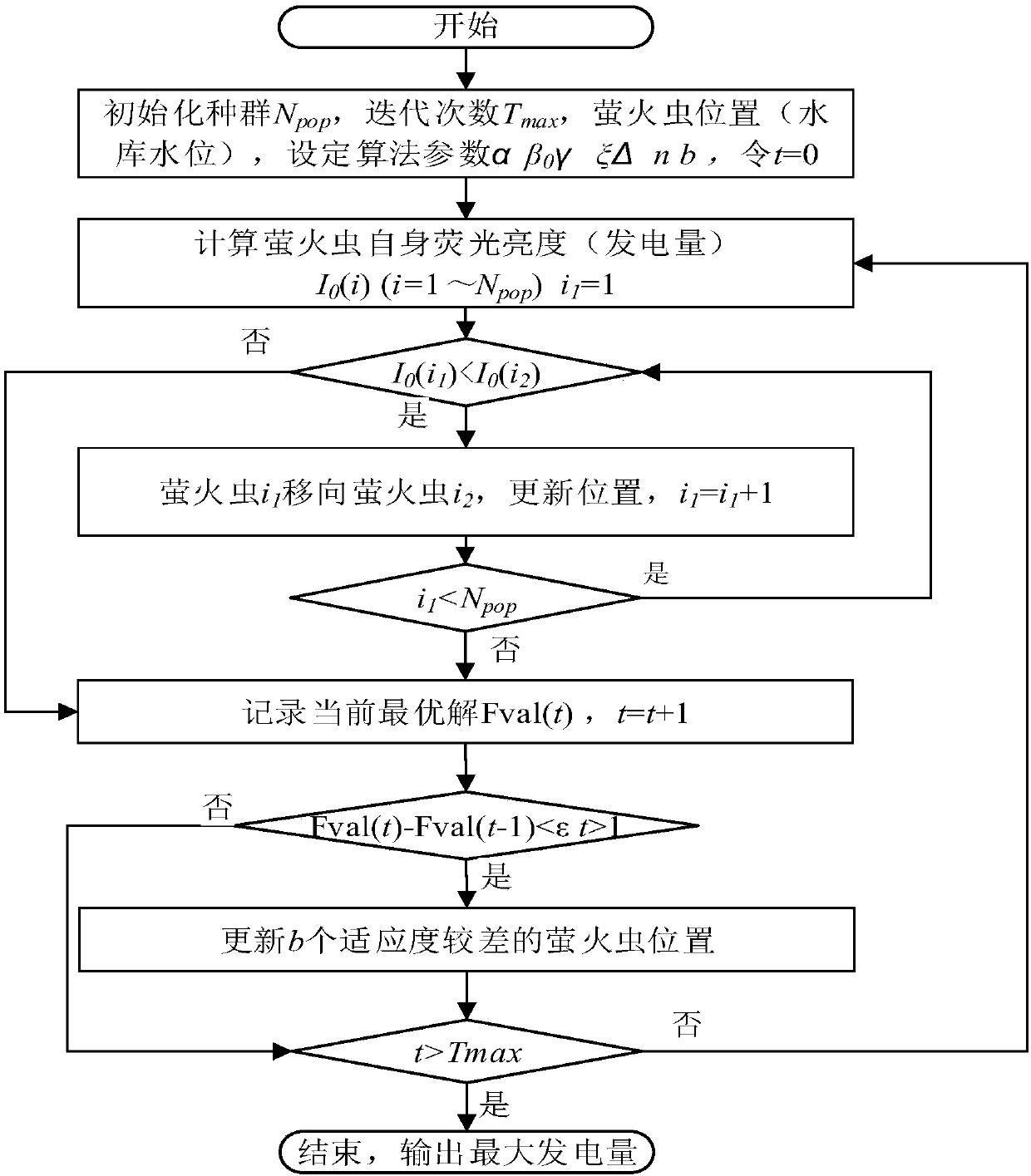 Firefly algorithm-based cascade reservoir group scheduling optimization method