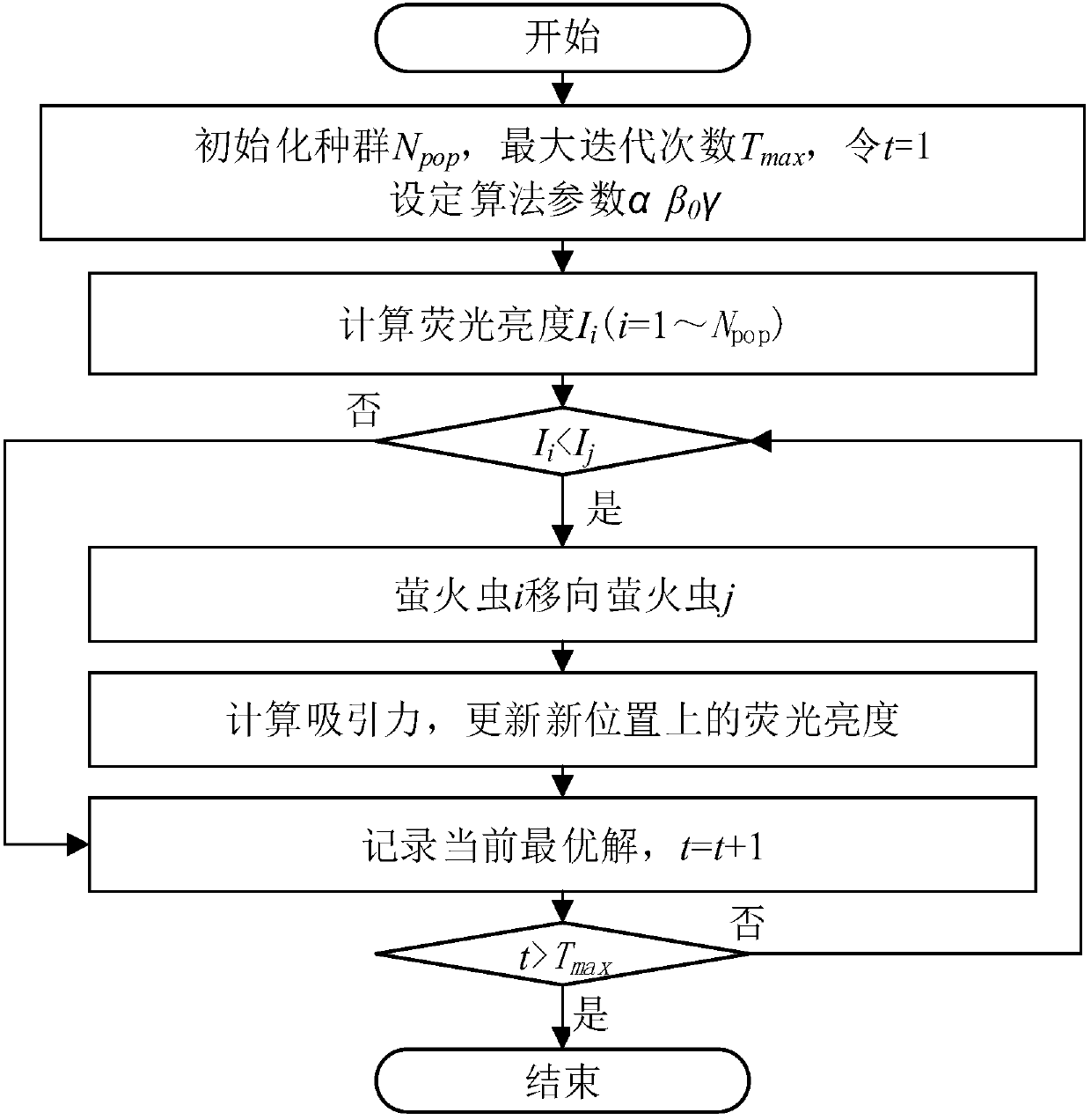 Firefly algorithm-based cascade reservoir group scheduling optimization method