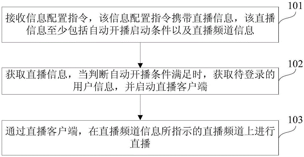 Method and device for controlling formal broadcasting of online live broadcast channel