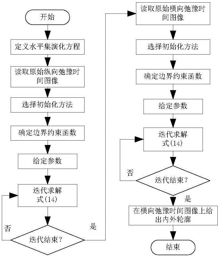 Prostate magnetic resonance image segmentation method based on level set