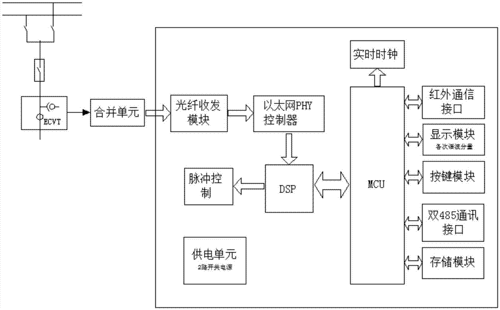 Fiber access type electric energy meter with function of harmonic detection