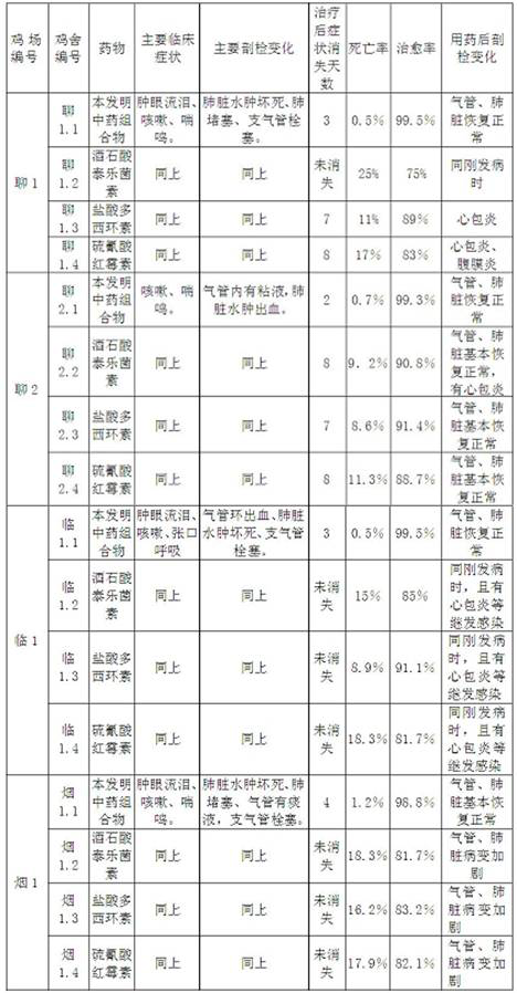 Traditional Chinese medicine for treating poultry multi-cause respiratory system diseases and preparation method thereof