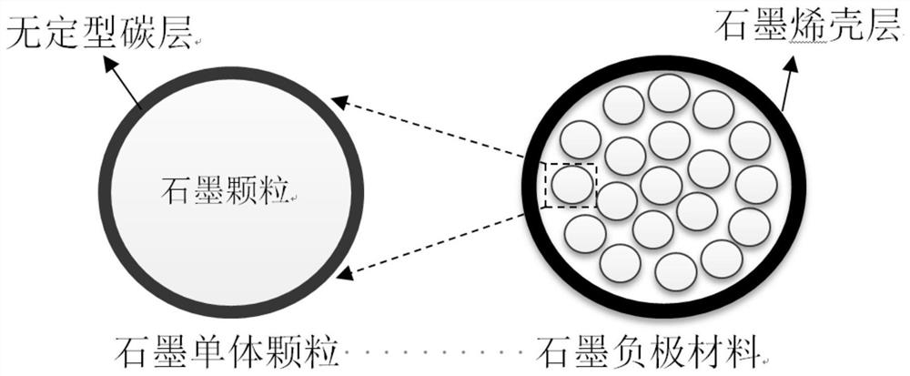 Graphite negative electrode material, preparation method thereof and battery