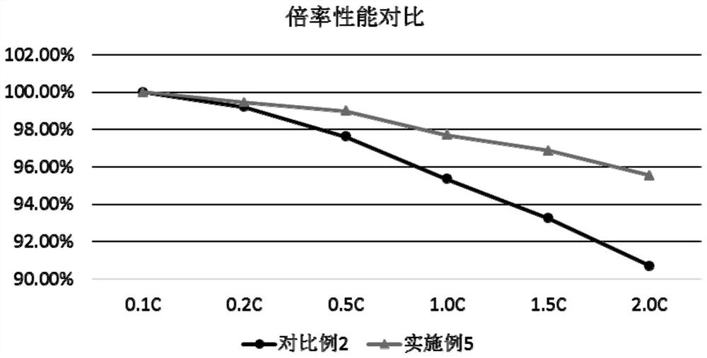 Graphite negative electrode material, preparation method thereof and battery