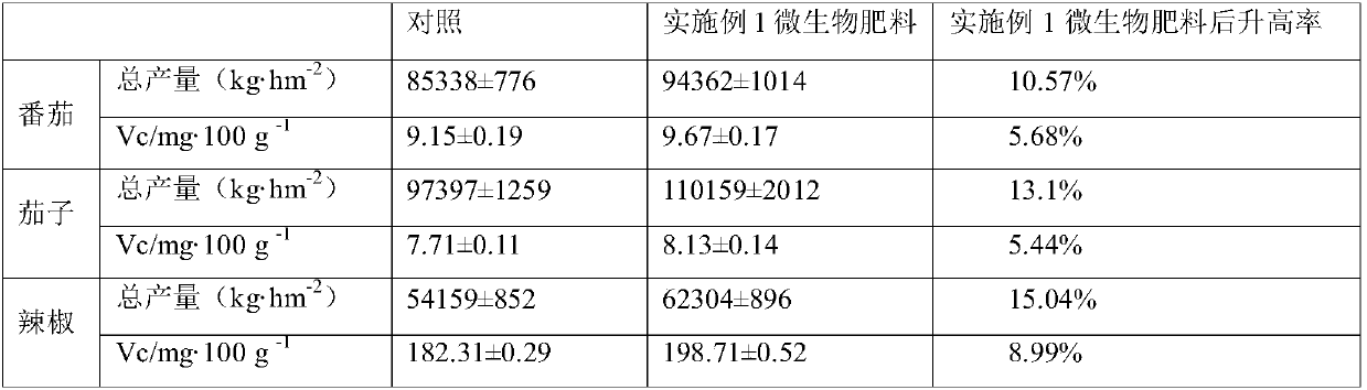 Special mixed strain microbial fertilizer for solanaceous vegetables and preparation method of special mixed strain microbial fertilizer