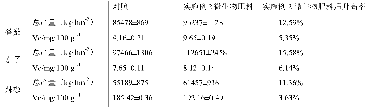 Special mixed strain microbial fertilizer for solanaceous vegetables and preparation method of special mixed strain microbial fertilizer