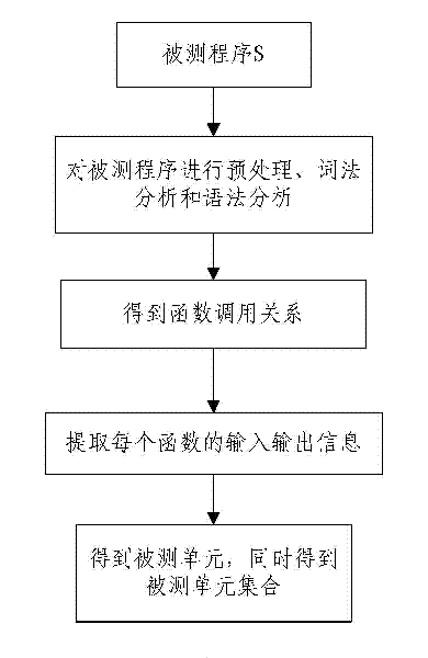 Method for determining software test process sufficiency based on coverage rate quantitative indicators