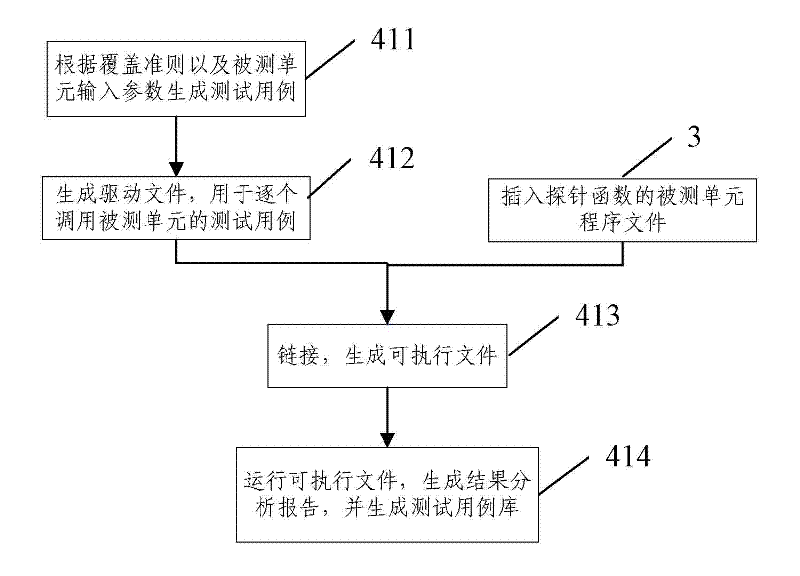 Method for determining software test process sufficiency based on coverage rate quantitative indicators