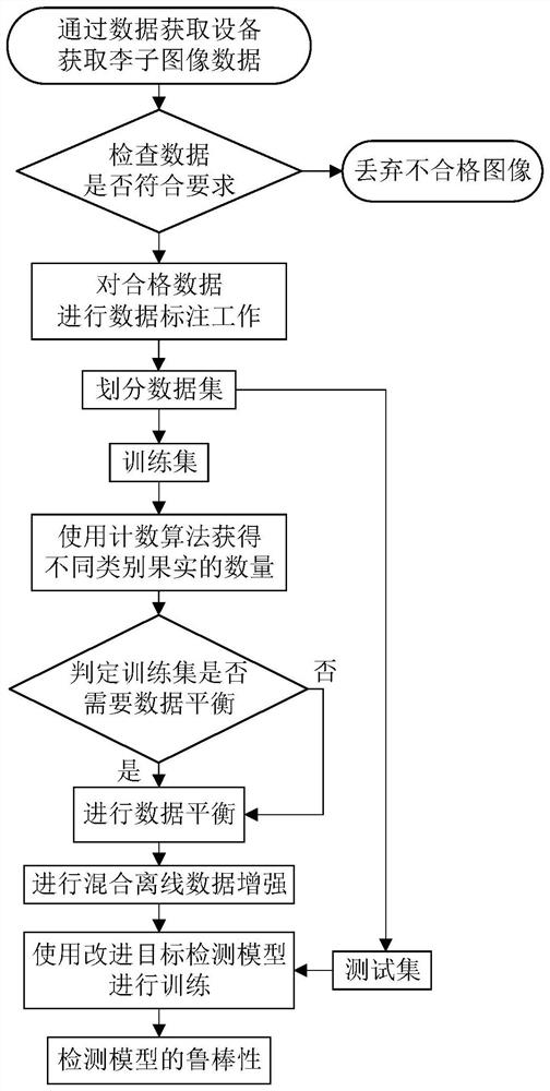 Accurate detection method and system for dense plums picked by robot