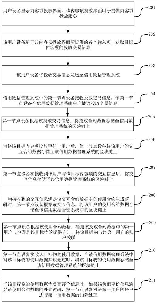 Credit data management method, device, node device, storage medium and system