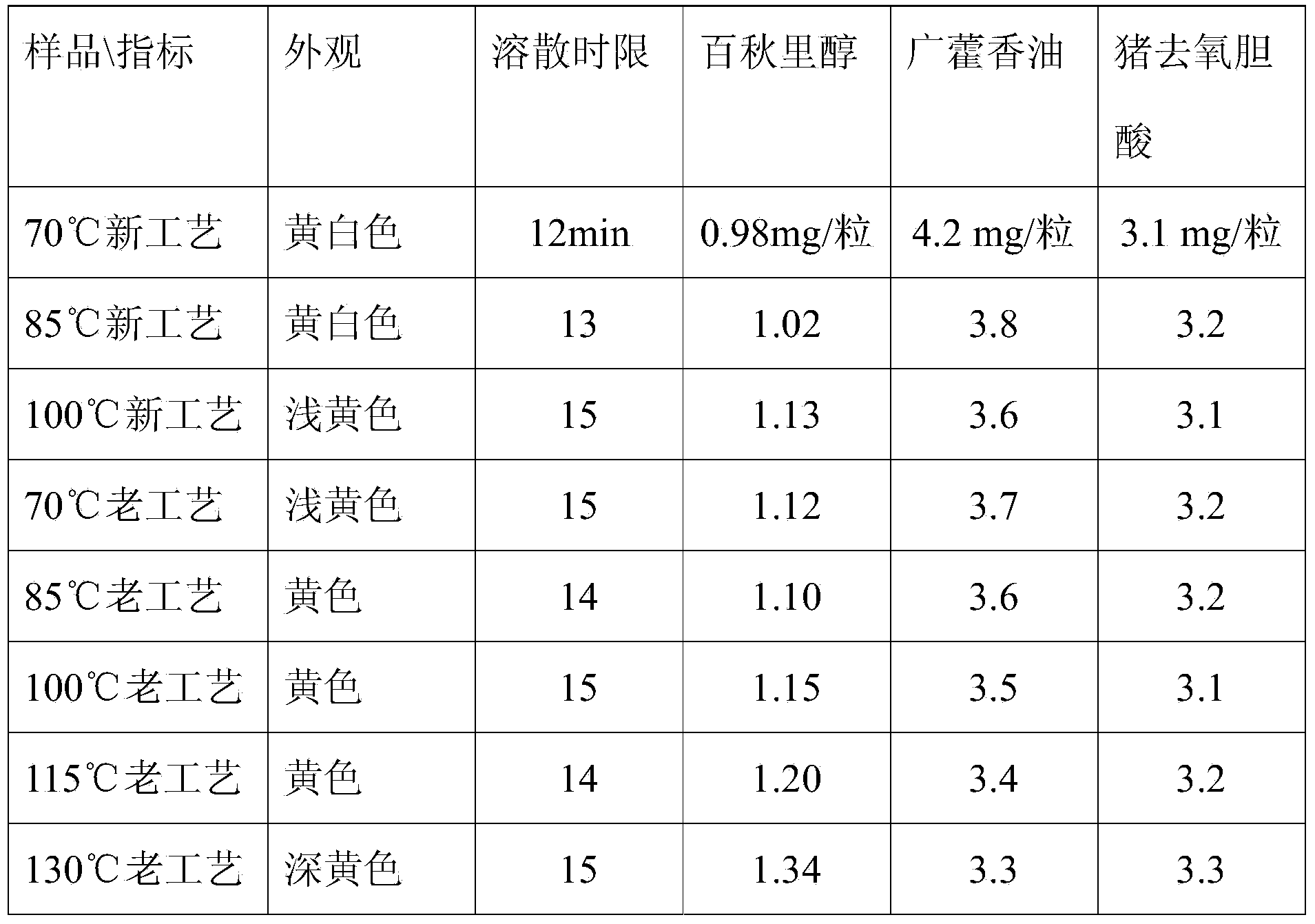 Preparation method of Huodan dropping pills