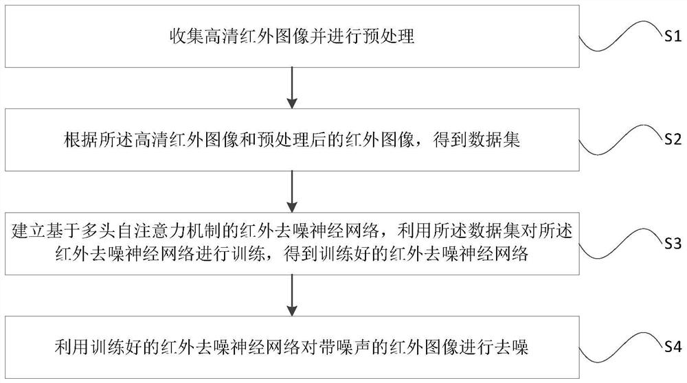 Deep learning infrared image denoising method and system based on multi-head self-attention mechanism