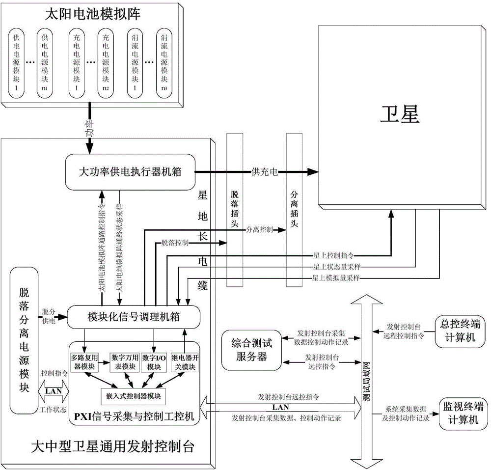 Large and medium-sized satellite general emission console based on PXI framework