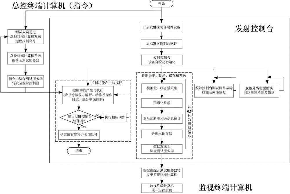 Large and medium-sized satellite general emission console based on PXI framework