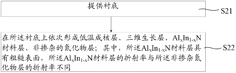 A kind of nitride LED structure and preparation method thereof