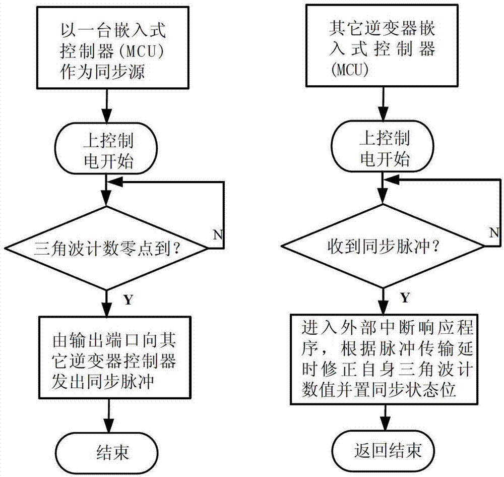 Three-phase inverter parallel-connection control method without output isolation transformer