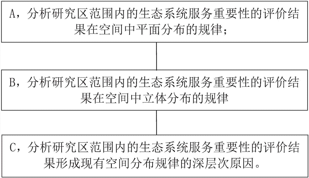 Ecosystem service importance evaluation result spatial distribution analyzing method