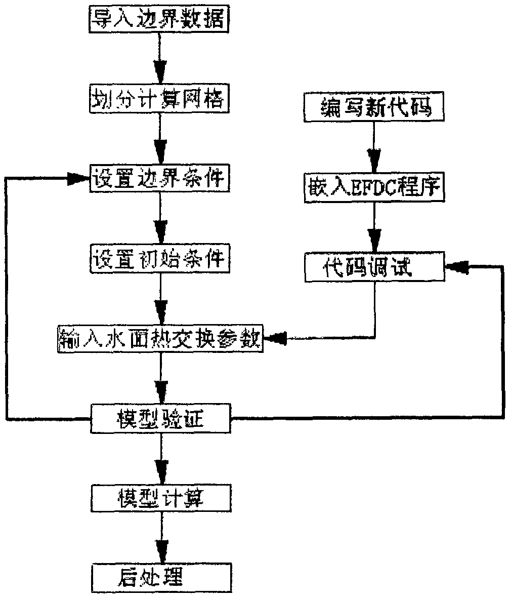 EFDC program improvement-based water surface heat exchange numerical simulation method