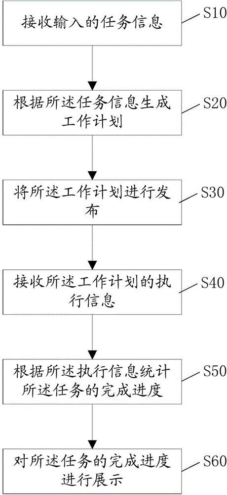 Task management method and system