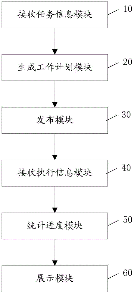 Task management method and system