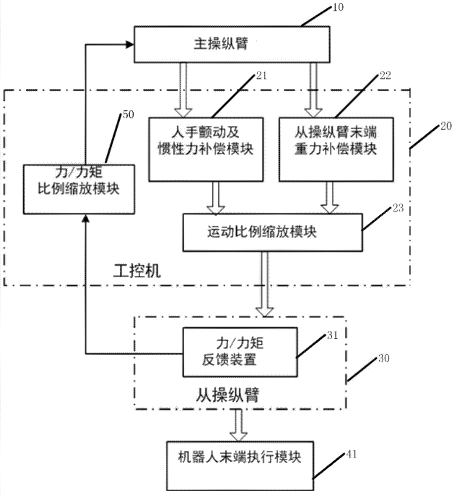 Force/Torque Feedback Control Remote Manipulation System