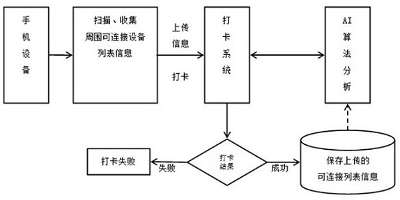 Card punching method, device, equipment and readable storage medium